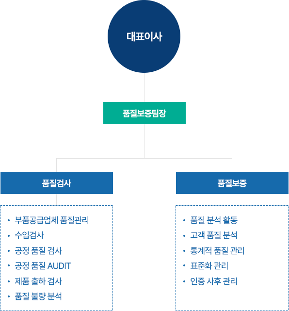 조직도